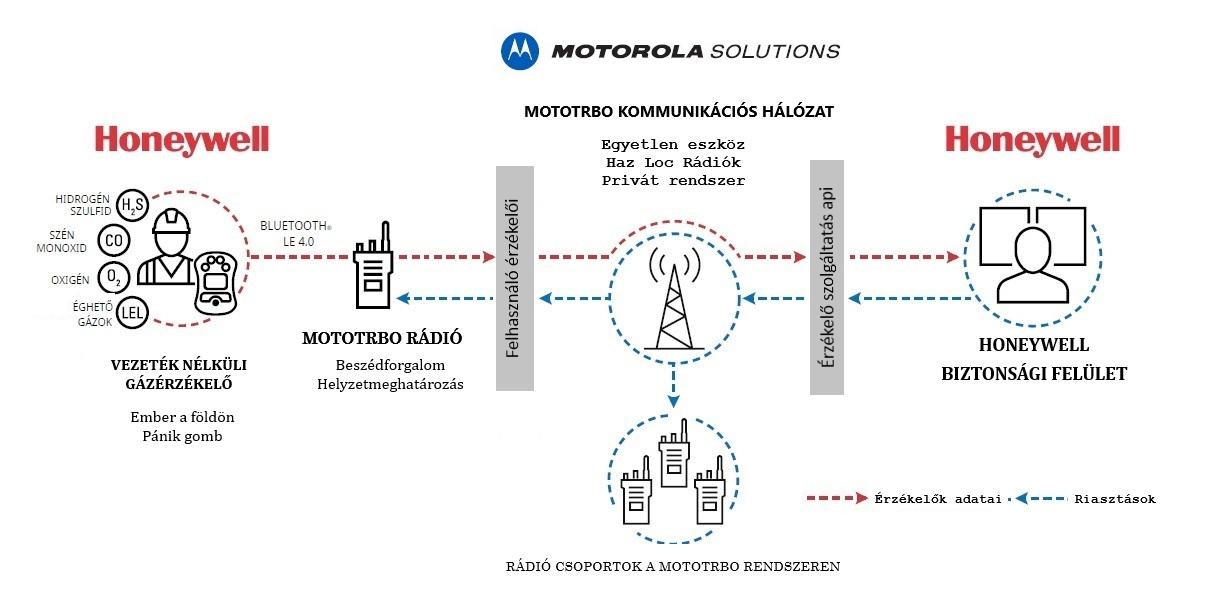 Honeywell gázérzékelők MOTOTRBO adóvevő rendszeren
